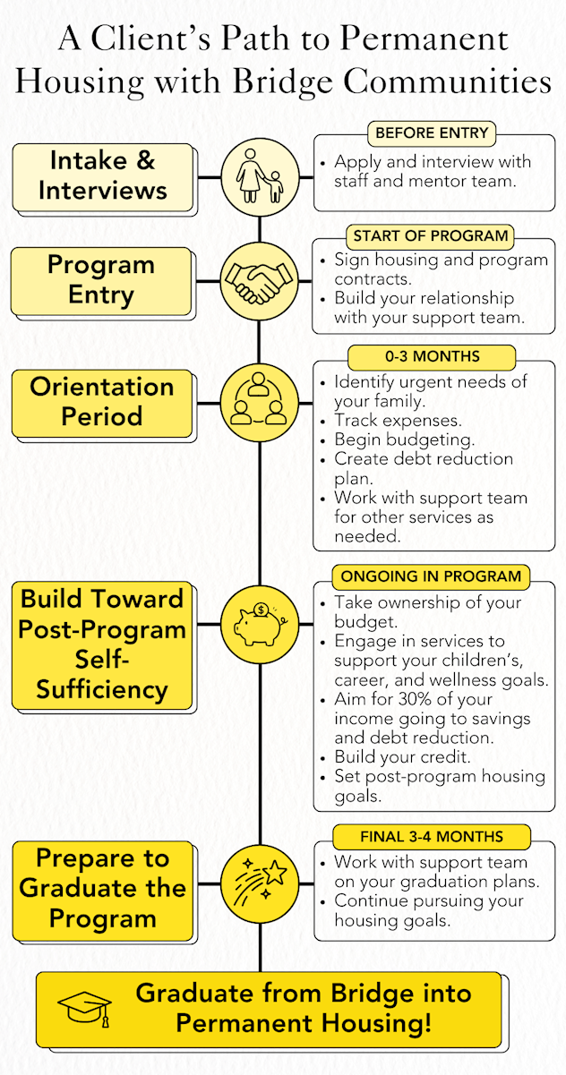 Timeline of a client's path to permanent housing with Bridge Communities from Intake to Graduation